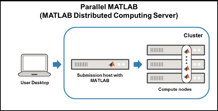 MATLAB (MDCS) - High Performance Computing Center